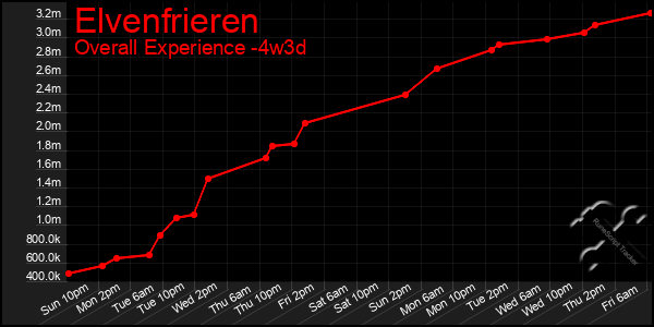 Last 31 Days Graph of Elvenfrieren