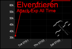 Total Graph of Elvenfrieren