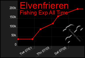 Total Graph of Elvenfrieren