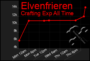 Total Graph of Elvenfrieren