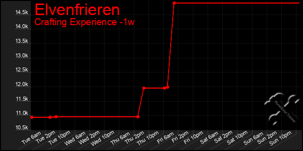 Last 7 Days Graph of Elvenfrieren