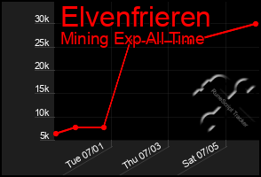 Total Graph of Elvenfrieren