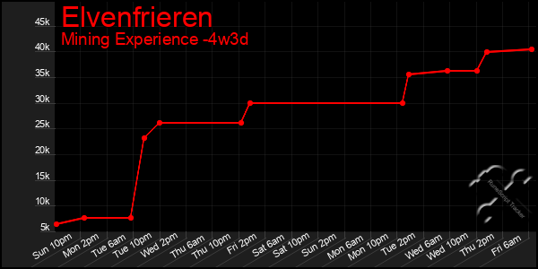 Last 31 Days Graph of Elvenfrieren