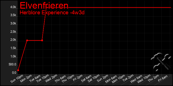 Last 31 Days Graph of Elvenfrieren