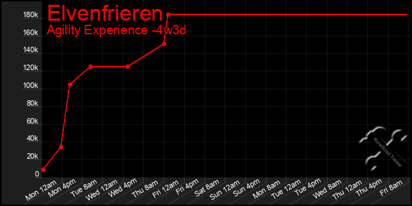 Last 31 Days Graph of Elvenfrieren
