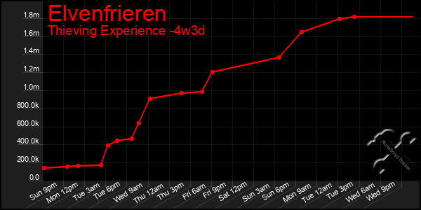 Last 31 Days Graph of Elvenfrieren