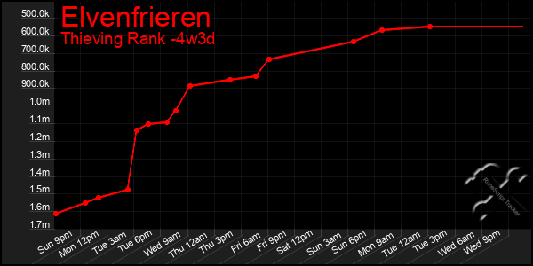Last 31 Days Graph of Elvenfrieren