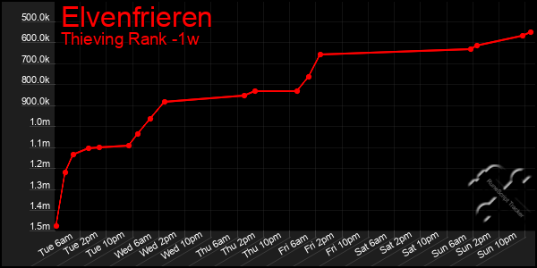 Last 7 Days Graph of Elvenfrieren