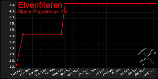 Last 7 Days Graph of Elvenfrieren