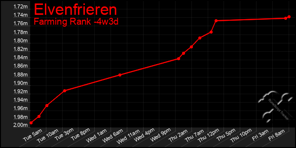 Last 31 Days Graph of Elvenfrieren