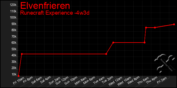 Last 31 Days Graph of Elvenfrieren