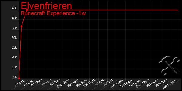 Last 7 Days Graph of Elvenfrieren