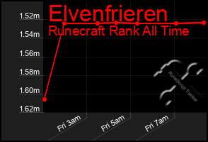 Total Graph of Elvenfrieren