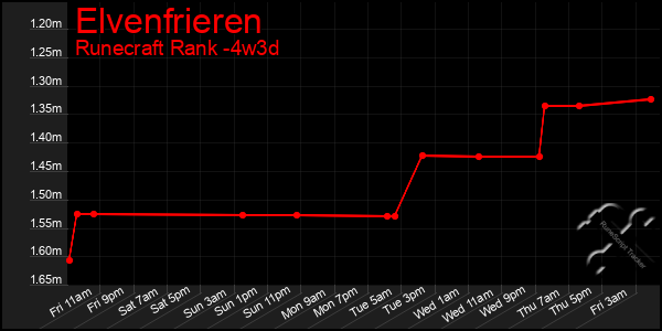 Last 31 Days Graph of Elvenfrieren