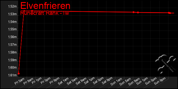 Last 7 Days Graph of Elvenfrieren