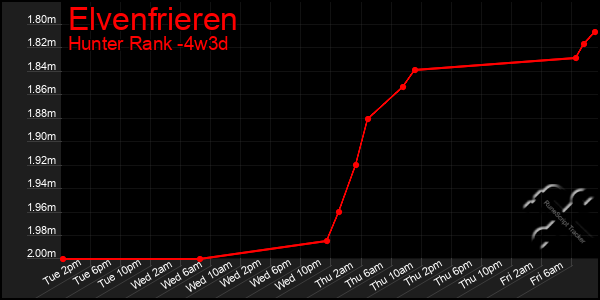 Last 31 Days Graph of Elvenfrieren