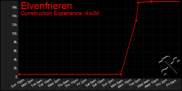 Last 31 Days Graph of Elvenfrieren