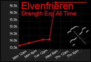 Total Graph of Elvenfrieren