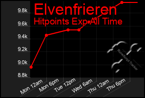 Total Graph of Elvenfrieren