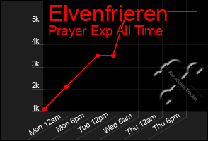 Total Graph of Elvenfrieren