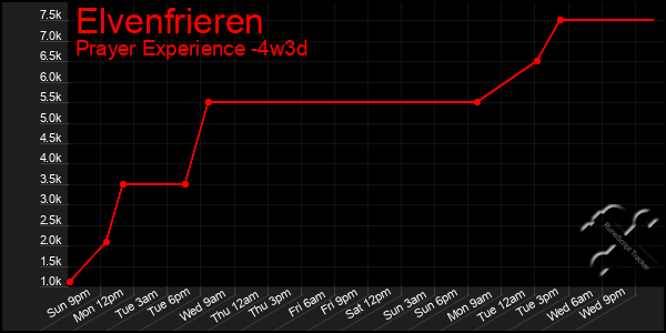 Last 31 Days Graph of Elvenfrieren