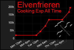 Total Graph of Elvenfrieren