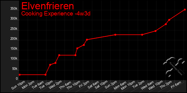 Last 31 Days Graph of Elvenfrieren