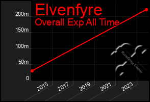 Total Graph of Elvenfyre