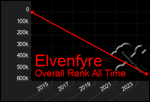 Total Graph of Elvenfyre