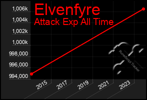 Total Graph of Elvenfyre