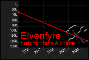 Total Graph of Elvenfyre