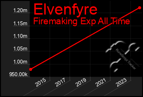 Total Graph of Elvenfyre