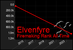 Total Graph of Elvenfyre