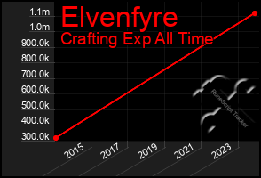 Total Graph of Elvenfyre