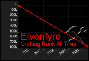 Total Graph of Elvenfyre