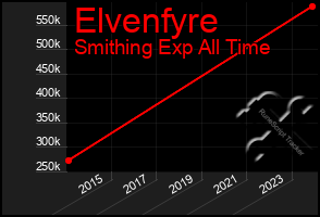 Total Graph of Elvenfyre