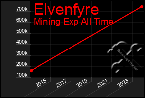 Total Graph of Elvenfyre