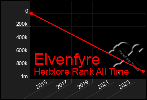 Total Graph of Elvenfyre