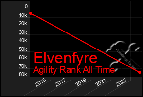 Total Graph of Elvenfyre