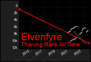 Total Graph of Elvenfyre