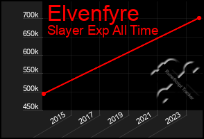 Total Graph of Elvenfyre