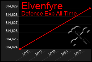 Total Graph of Elvenfyre