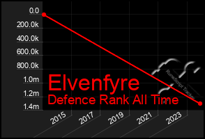 Total Graph of Elvenfyre