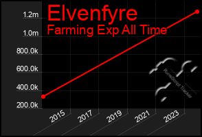 Total Graph of Elvenfyre