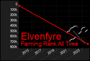 Total Graph of Elvenfyre