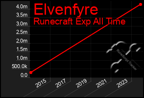 Total Graph of Elvenfyre