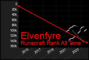 Total Graph of Elvenfyre