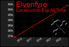 Total Graph of Elvenfyre