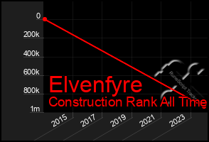 Total Graph of Elvenfyre