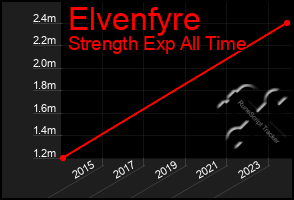 Total Graph of Elvenfyre